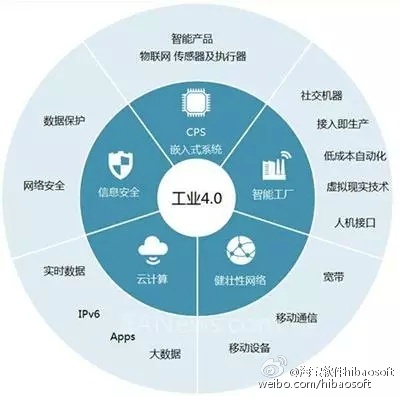 工業(yè)4.0的五大核心細(xì)分領(lǐng)域 驅(qū)動未來制造的引擎
